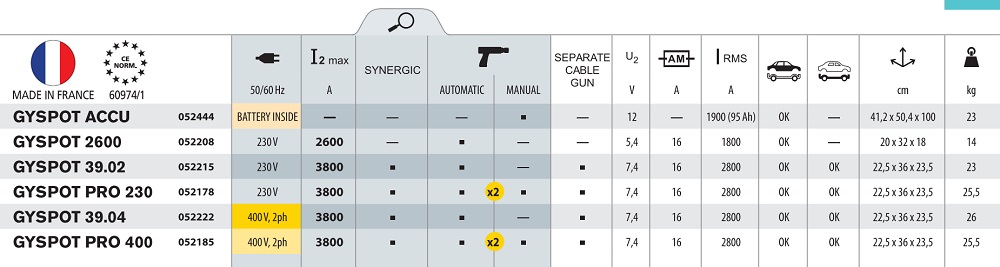 GYSPOT PRO 230 DENT PULLING EQUIPMENT